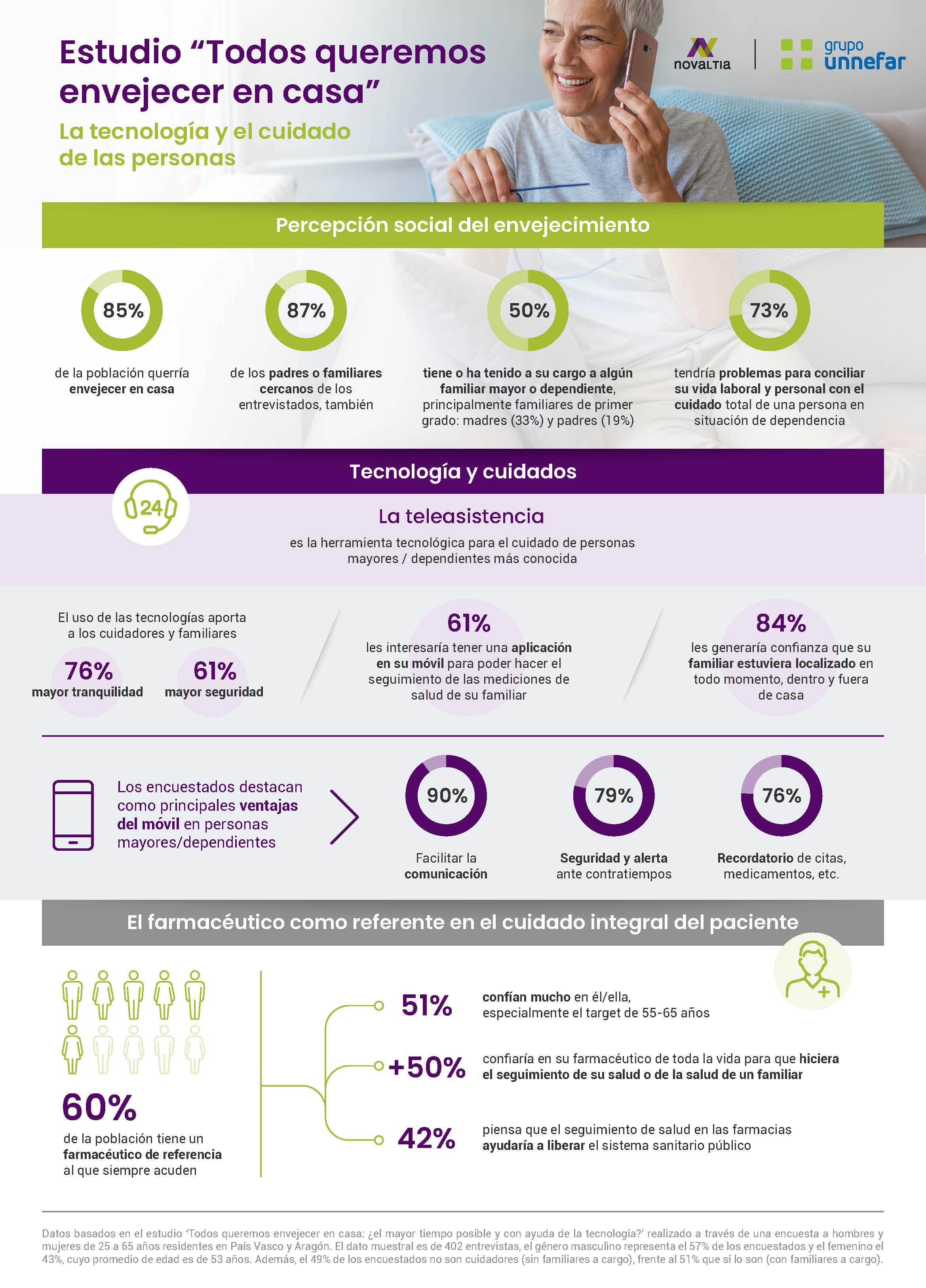 Infografía del estudio “Todos queremos envejecer en casa” de Novaltia y Grupo Unnefar sobre tecnología y cuidado de mayores.